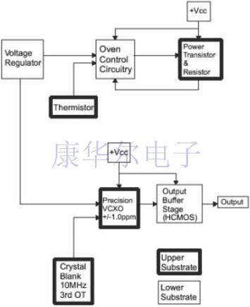 揭開Vectron低噪聲,抖動混合烘箱SAW振蕩器生產技術